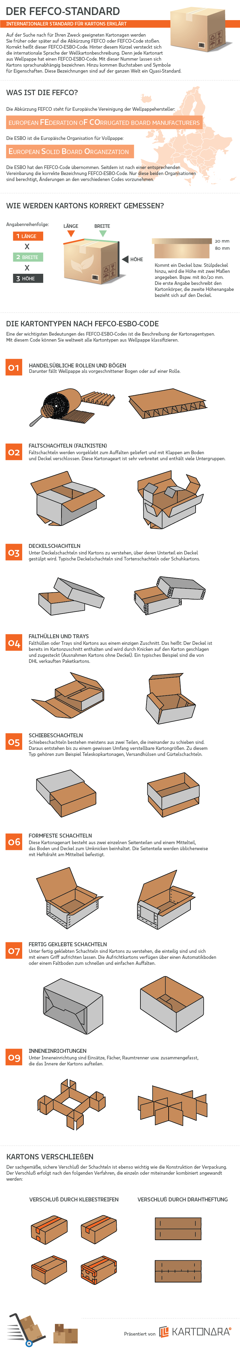 Der FEFCO-Code Standard als Infografik