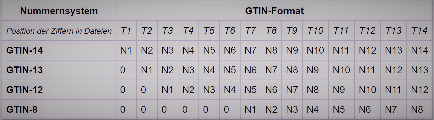 Was ist die Global Trade Item Number?